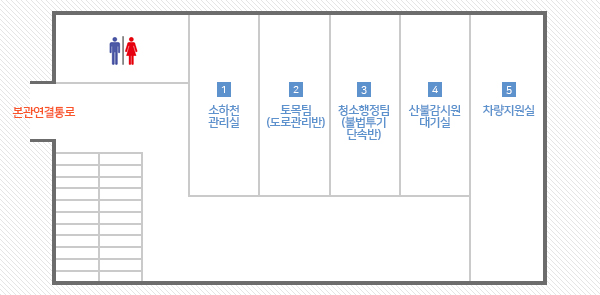별관 3층 안내도 : 별관 계단에서 우측 방향에는 소하천관리실,토목팀(도로관리반),청소행정팀(불법투기단속반),산불감지원 대기실,차량지원실이 위치해 있습니다.