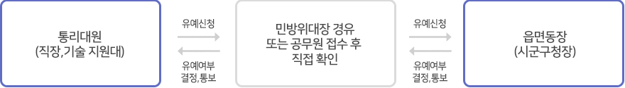 유예절차(자세한 내용은 하단 내용 참고)